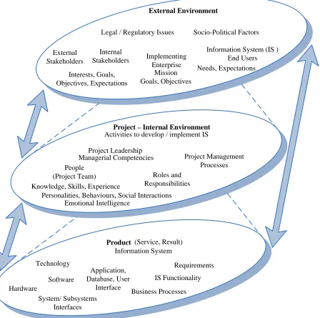 Figure 1. Project as a system of systems for complexity mapping 