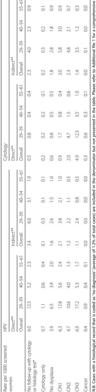 Table 1 Findings after referrals for colposcopy by screening programme, referral type and age, per 1000 women screened