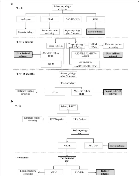 Fig. 1 a Screening protocol of the cytology-based screening programme. b Screening protocol of the HPV-based screening programme