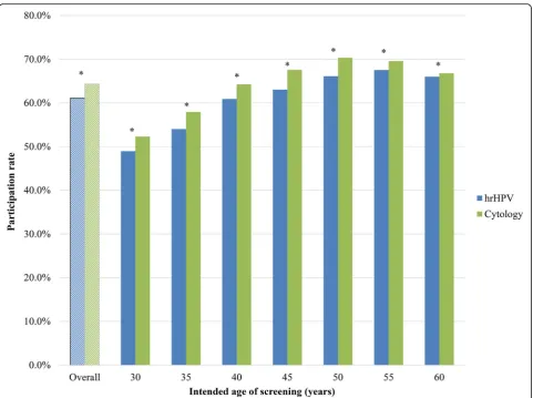 Fig. 2 Participation rate in hrHPV-based screening (2017) and in cytology-based screening (2015) by age