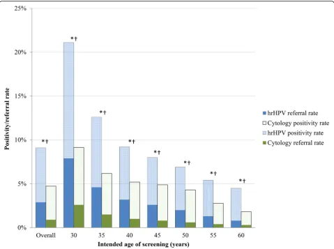 Fig. 4 Screen positivity and direct referral rates by screening programme and age. Cytology-based screening results are based on the 2015square test significantly different for referral rates between test types (screening cohort, and hrHPV-based screening 