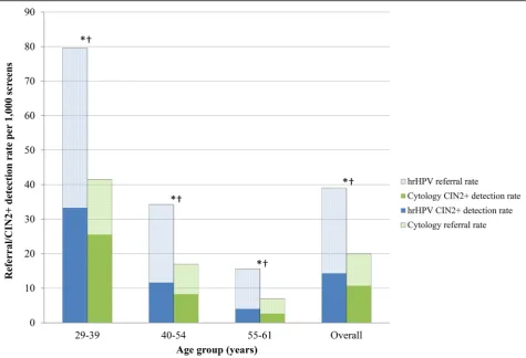 Fig. 5 Total referral and CIN2+ detection rates in all screened women by screening programme and age