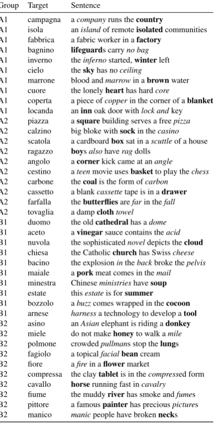 Table 1: Sentences used in the vocabulary acqui-sition experiment.