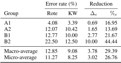 Table 2: Per-group and overall retention error ratewhen using rote or keyword-aided (KW) memo-rization.