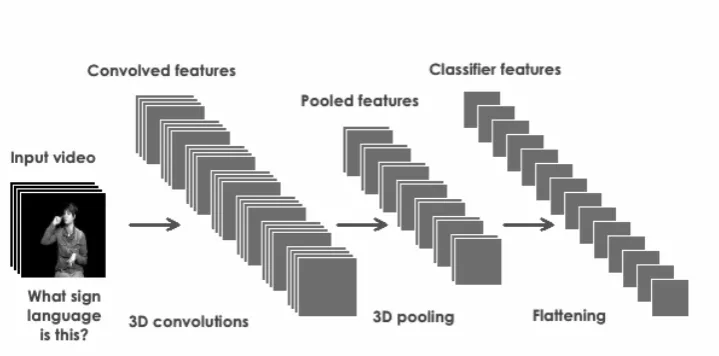 Figure 1: Illustration of feature extraction: convolution and pooling.