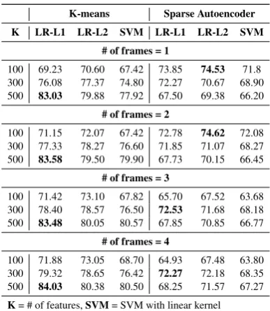 Figure 2: All 100 features learned from 100,000patches of size 15∗15. K-means learned relativelymore curving edges than the sparse auto encoder.