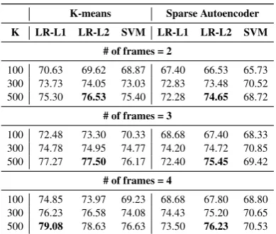 Figure 3 shows visualization of the strength of ﬁl-Which ﬁlters are active for which language?ter activation for each sign language