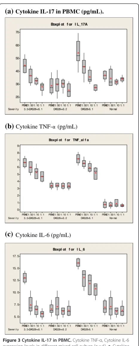 Figure 3 Cytokine IL-17 in PBMC. Cytokine TNF-α, Cytokine IL-6expression levels in different mixed cell culture (n = 6)