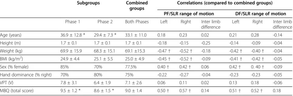 Table 1 Participant Demographics and correlations