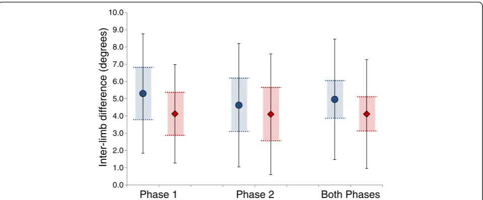 Figure 2 Intra-individual, inter-limb differences during SLR testing. Mean inter-limb differences are presented in degrees for Phase 1, Phase2 and Both Phases for PF/SLR (blue) and DF/SLR (red)