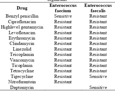 Fig 1 Antibiotic resistant patern of Gram-negative isolates  