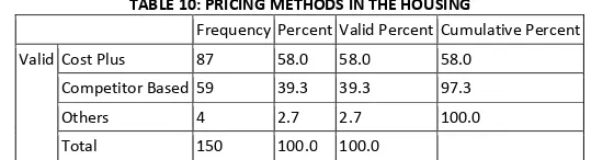 TABLE 10: PRICING METHODS IN THE HOUSING 