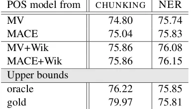 Table 3: Downstream accuracy for chunking (l)and NER (r) of models using POS.
