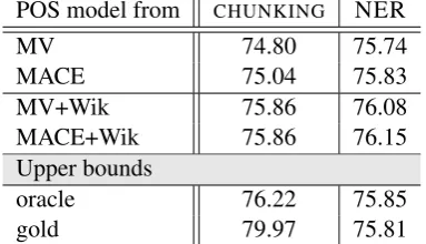 Table 3: Downstream accuracy for chunking (l)and NER (r) of models using POS.