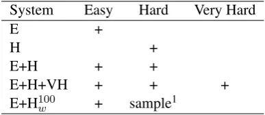 Table 2: The 5 training regimes used in the experi-ment, according to the parts of the data utilized fortraining.