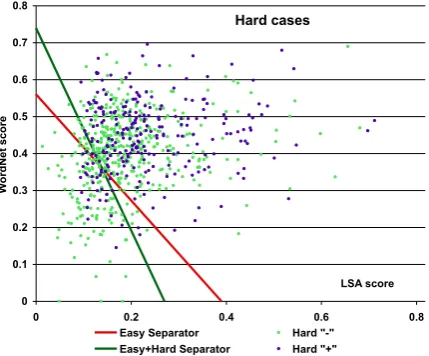 Figure 1: Hard cases with separators learned fromeasy and easy+hard training data.