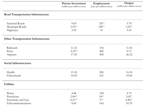 Table 3 - Marginal Product of Infrastructure Investment 