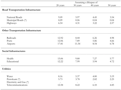 Table 4 - Rate of Return on Infrastructure Investment 