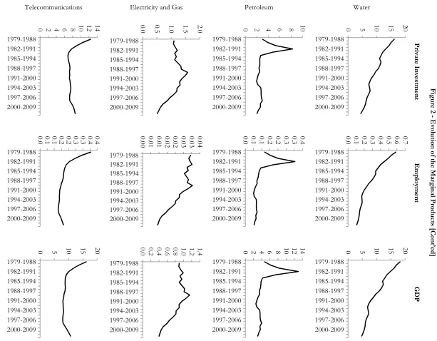 Figure 2 - Evolution of the Marginal Products [Cont’ed] 