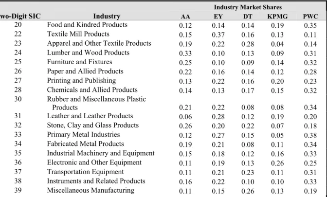 TABLE 1 B : B IG  5  AUDITOR MARKET SHARES FOR SELECTED INDUSTRIES FOR  1999