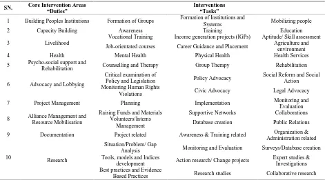 Figure 1 DACUM Chart- the ten CIA and component interventions