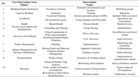 Figure 1 DACUM Chart- the ten CIA and component interventions