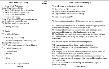 Figure 2 The competency based framework for social work education