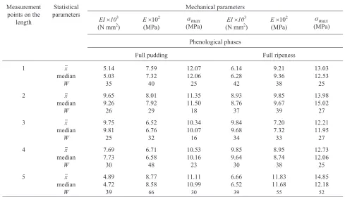 Fig. 1. Schematic presentation of the test used in the study of mechanical properties of pea stems.