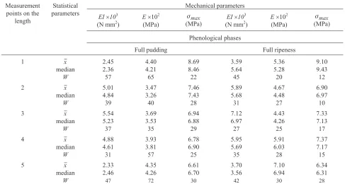 Fig. 2. Modulus of elasticity (points on the length of stem from the root to the tip: I - completeE) of the stems pea varieties ( 1...5filling pod, II - full ripeness).