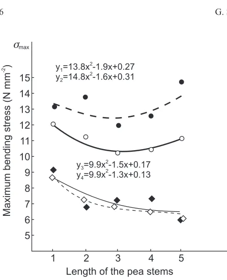 Fig. 4. Maximum bending stress (�max) of the stems pea varieties.Explanations as in Fig