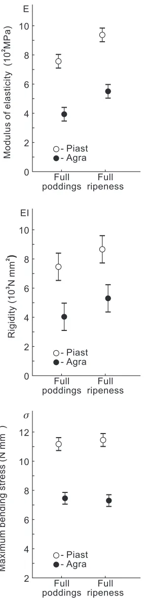 Fig. 6. Mean values and the 95% Tukey HSD intervals of E, EI and�max stems for Piast and Agra variety for phenological phases.