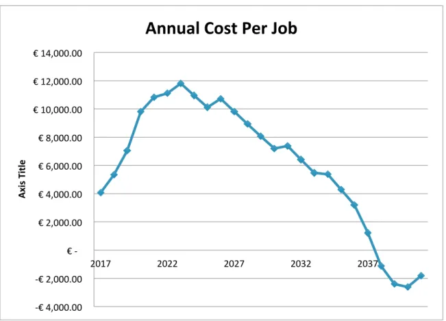 Figure	
  2.	
  	
  Annual	
  cost	
  per	
  job	
  created	
  