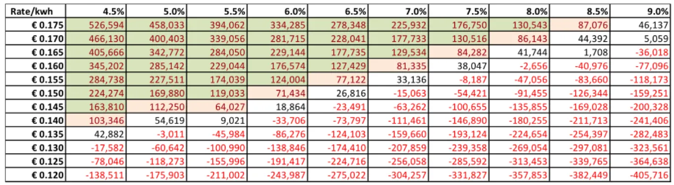 Table	
  5.	
  	
  Margin/MW	
  for	
  5MW	
  plant	
  constructed	
  in	
  2017.	
  	
  	
  (EPC	
  Cost:	
  	
  	
  €916,000/MW)	
  