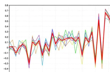 Figure 2. Monthly mean TSI anomaly (W m−2) with respect to1882–1931 recommended for CMIP5 (blue; dashed line after year2008 is the repetition of the data for 1998–2008) and for CMIP6(red).