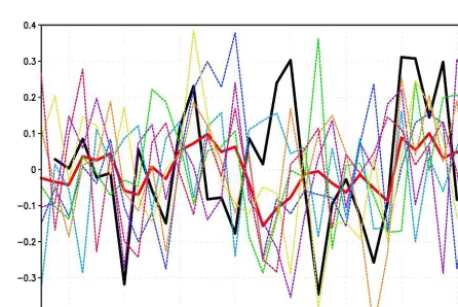 Figure 4. The 5-year mean AMO index (K) for ERSSTv4 data(thick solid black); model mean (thick solid red)