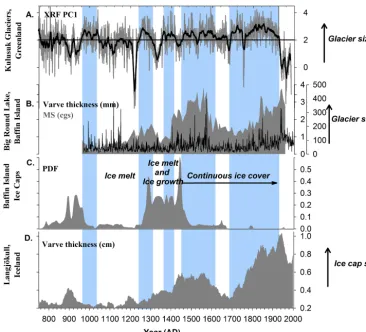 Figure 5. Change in the size of the Kulusuk glaciers since AD 700 compared with other high-resolution glacier and ice caps records fromthe region