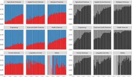 Fig. 3 shows the time evolution of the percentage of publications in international journals 