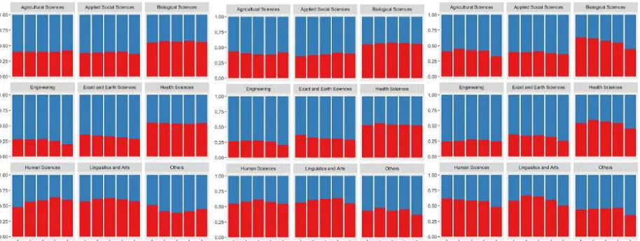 Fig 4   Metrics of researcher productivity and gender (red = female; blue = male): quantiles for average SJR (left), average Qualis (center), and number of publications per year since PhD completion (right)