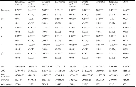 Table 3. Estimation of Eq. (1) considering p  as the average SJR (× 100). i