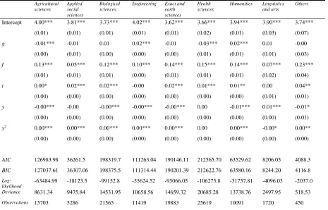 Table 4. Estimation of Eq. (1) considering p  as the average iQualis. 