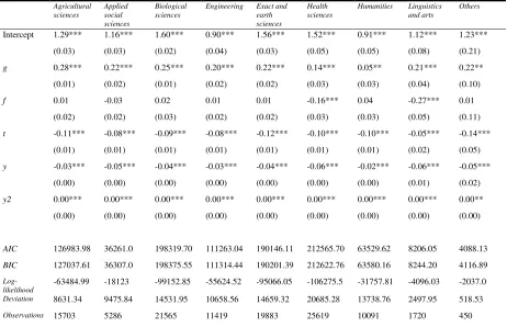 Table 5. Estimation of Eq. (1) considering p  as the average number of papers published per year since PhD icompletion