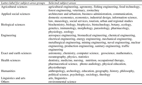 Table 1. Labels for the subject areas according to the Lattes platform. 