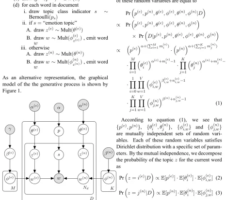 Figure 1: The Emotion-aware LDA model.