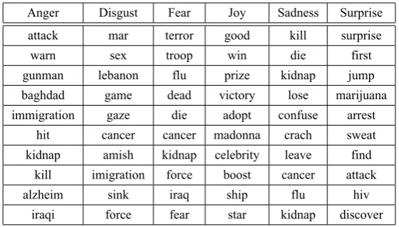 Table 1: Part of Emotion example words