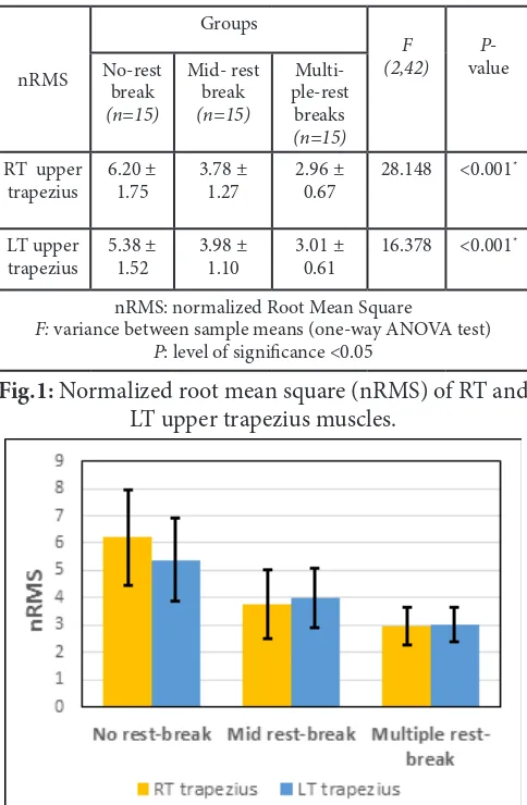 Fig.1: Normalized root mean square (nRMS) of RT and LT upper trapezius muscles. 