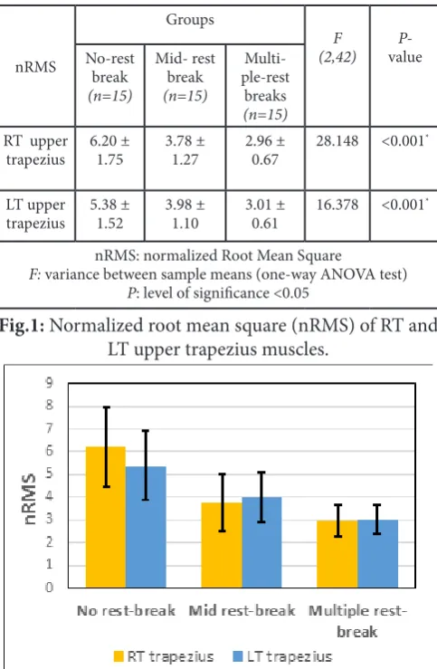 Fig.1: Normalized root mean square (nRMS) of RT and LT upper trapezius muscles. 