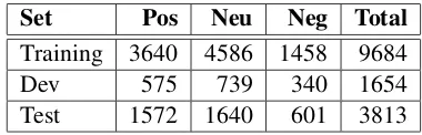 Table 1: Data from SemEval-2013. Pos: positive;Neu: neutral; Neg: negative.