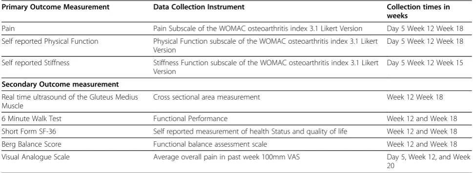 Table 2 Summary of outcomes to be collected