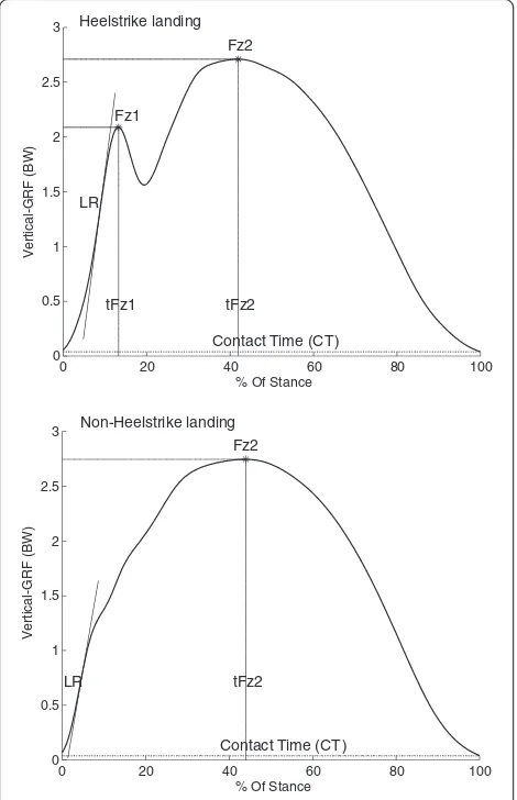 Figure 1 Outcome measures in a typical vertical ground-reaction force (GRF) curve for a heelstrike runner and a non-heelstrike runner
