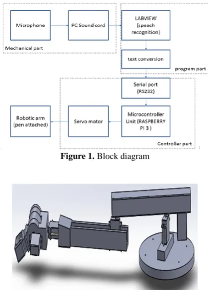Figure 1. Block diagram 